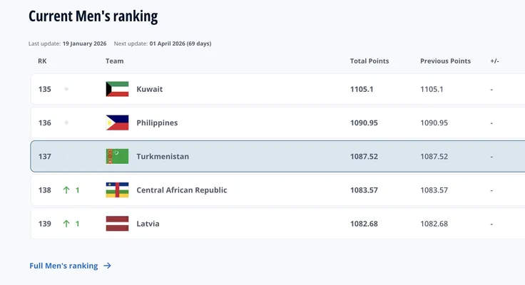 Опубликовано первое в 2026 году обновление рейтинга ФИФА