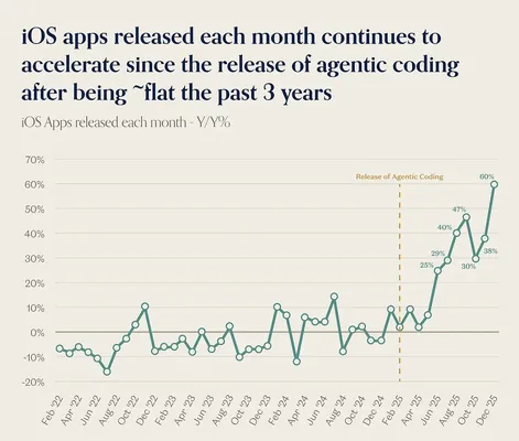 Число новых iOS-приложений в AppStore резко выросло на 60%, и все из-за ИИ