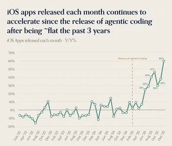 Число новых iOS-приложений в AppStore резко выросло на 60%, и все из-за ИИ