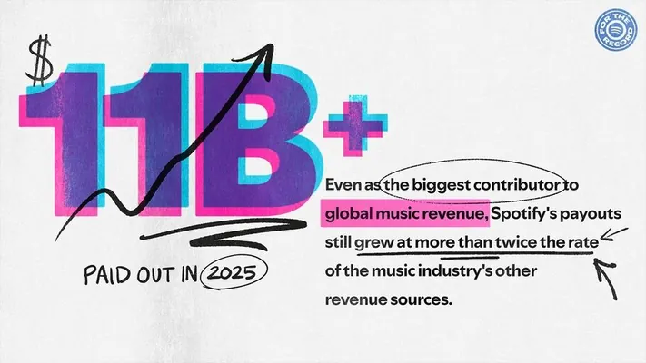 Spotify выплатила музыкантам рекордные $11 млрд роялти в 2025 году