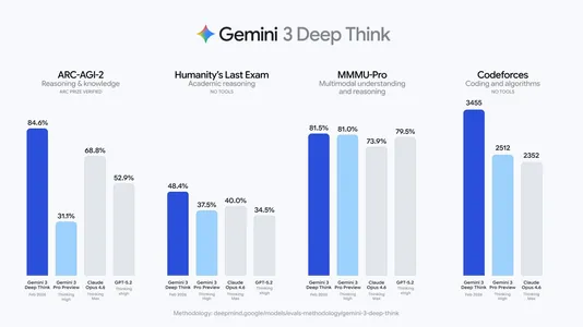 Emeli aň ýene bir synagda adamyň görkezijisinden öňe geçdi: Gemini 3 Deep Think abstrakt pikirlenmäge ökde