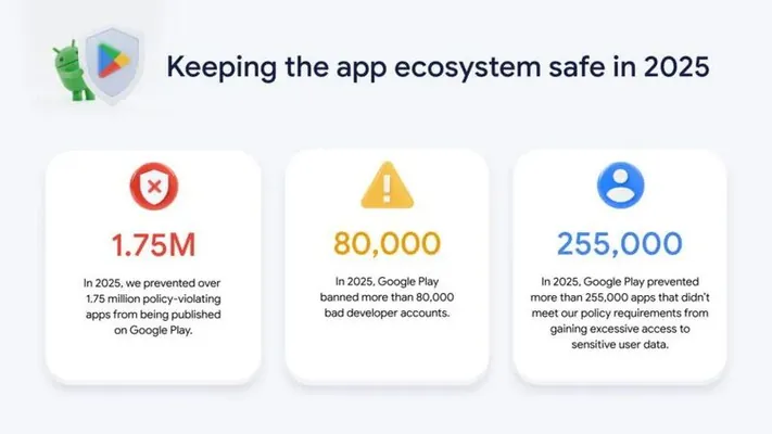 Google 2025-nji ýylda müňlerçe işläp düzüjini we millionlarça şübheli goşundyny bloklady