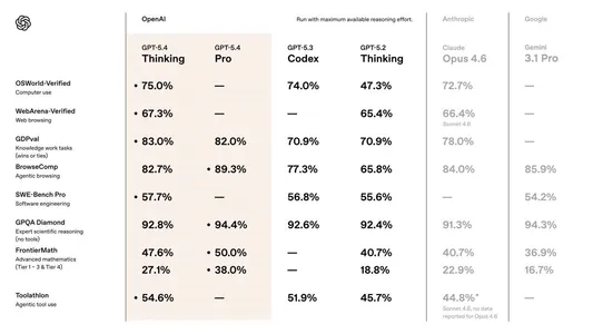 OpenAI GPT-5.4-i tanyşdyrdy: Kontekst penjiresi bir million tokene çenli giňeldildi