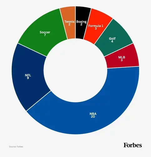 $1,4 млрд на десятерых: Forbes показал, что миром спорта все еще правят ветераны